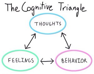 Thoughts Behaviours Feelings exercise for kids